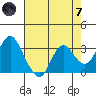 Mallard Island tide chart for Tuesday, May 7, 2024