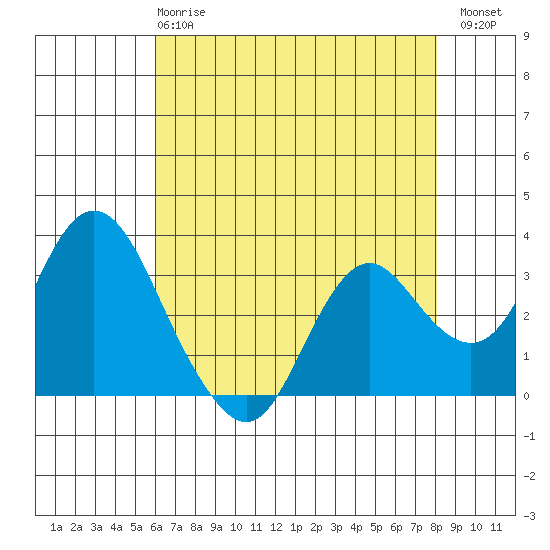Mallard Island tide chart for Wednesday, May 8, 2024