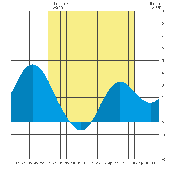 Mallard Island tide chart for Thursday, May 9, 2024