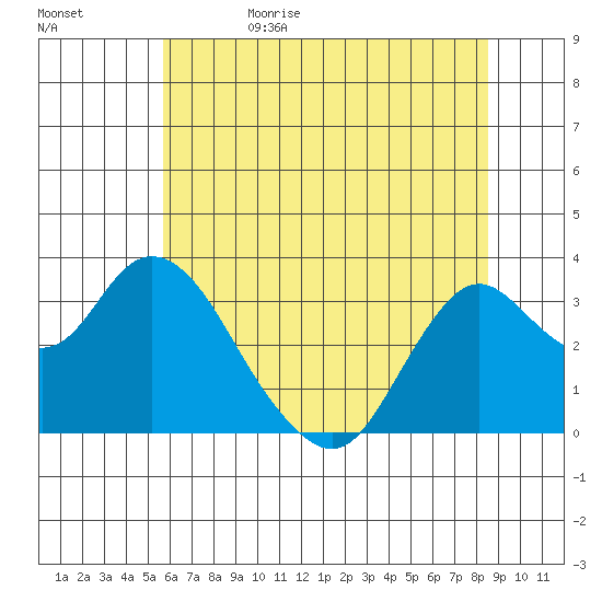 Mallard Island tide chart for Monday, June 10, 2024