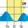 Mallard Island tide chart for Monday, June 10, 2024