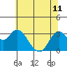 Mallard Island tide chart for Tuesday, June 11, 2024