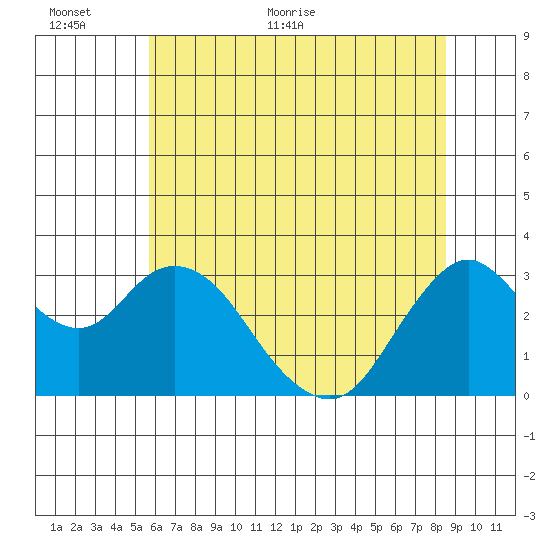 Mallard Island tide chart for Wednesday, June 12, 2024