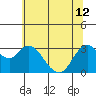 Mallard Island tide chart for Wednesday, June 12, 2024