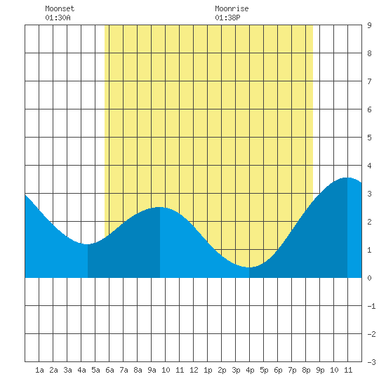 Mallard Island tide chart for Friday, June 14, 2024
