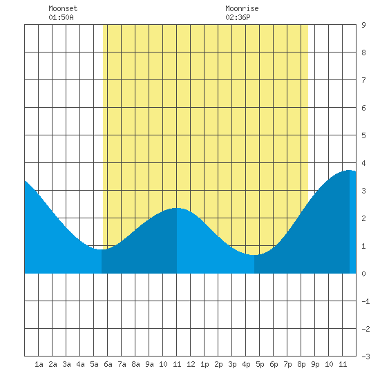 Mallard Island tide chart for Saturday, June 15, 2024
