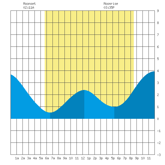Mallard Island tide chart for Sunday, June 16, 2024