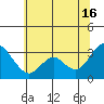 Mallard Island tide chart for Sunday, June 16, 2024