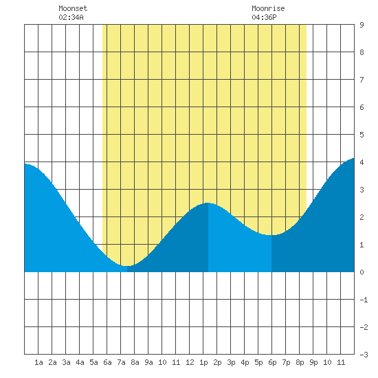 Mallard Island tide chart for Monday, June 17, 2024