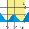Mallard Island tide chart for Saturday, June 1, 2024