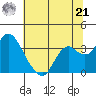 Mallard Island tide chart for Friday, June 21, 2024