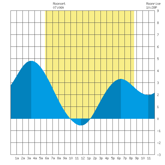 Mallard Island tide chart for Sunday, June 23, 2024