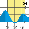 Mallard Island tide chart for Monday, June 24, 2024