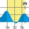 Mallard Island tide chart for Tuesday, June 25, 2024
