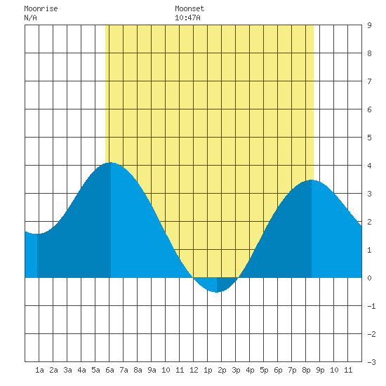 Mallard Island tide chart for Wednesday, June 26, 2024