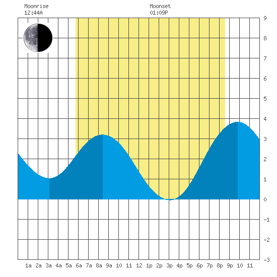 Mallard Island tide chart for Friday, June 28, 2024