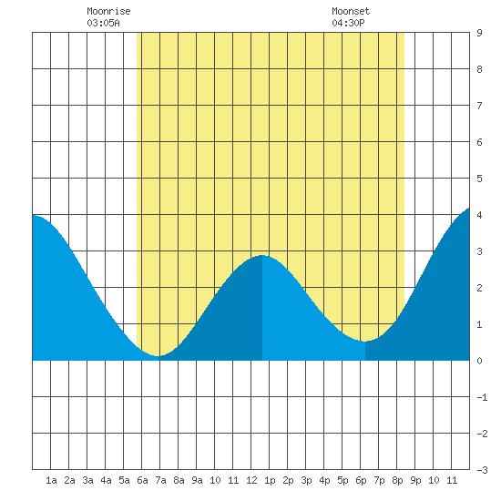 Mallard Island tide chart for Sunday, June 2, 2024