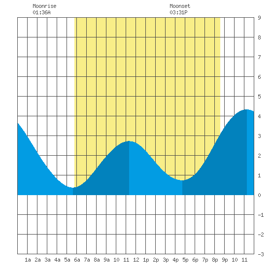 Mallard Island tide chart for Sunday, June 30, 2024