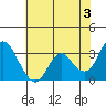 Mallard Island tide chart for Monday, June 3, 2024