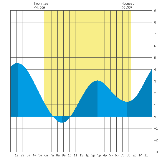 Mallard Island tide chart for Tuesday, June 4, 2024
