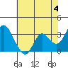 Mallard Island tide chart for Tuesday, June 4, 2024