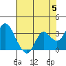 Mallard Island tide chart for Wednesday, June 5, 2024