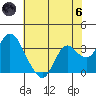 Mallard Island tide chart for Thursday, June 6, 2024