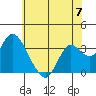 Mallard Island tide chart for Friday, June 7, 2024