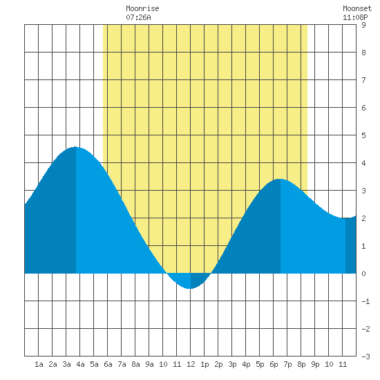 Mallard Island tide chart for Saturday, June 8, 2024