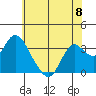 Mallard Island tide chart for Saturday, June 8, 2024