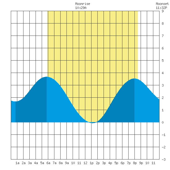 Mallard Island tide chart for Wednesday, July 10, 2024