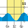 Mallard Island tide chart for Thursday, July 11, 2024