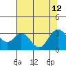 Mallard Island tide chart for Friday, July 12, 2024