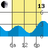 Mallard Island tide chart for Saturday, July 13, 2024