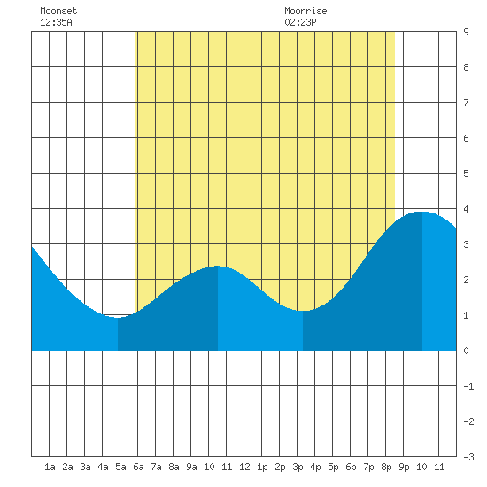 Mallard Island tide chart for Sunday, July 14, 2024