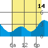 Mallard Island tide chart for Sunday, July 14, 2024