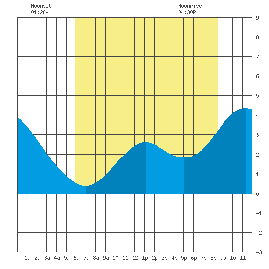 Mallard Island tide chart for Tuesday, July 16, 2024