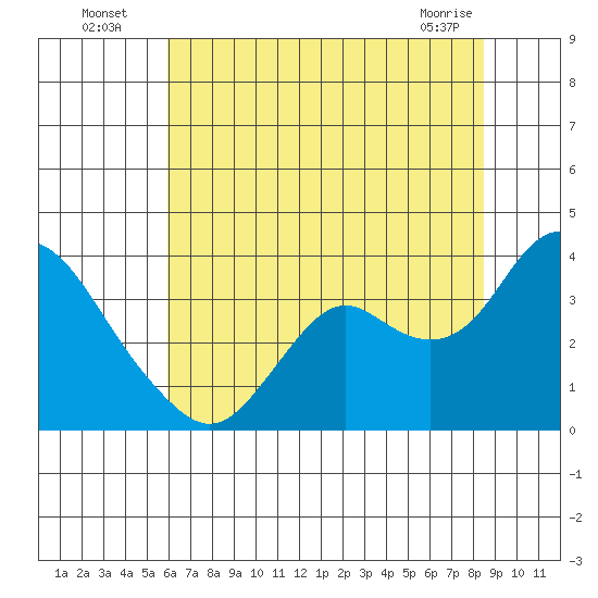 Mallard Island tide chart for Wednesday, July 17, 2024
