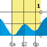 Mallard Island tide chart for Monday, July 1, 2024
