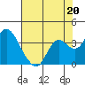 Mallard Island tide chart for Saturday, July 20, 2024