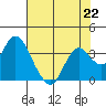 Mallard Island tide chart for Monday, July 22, 2024