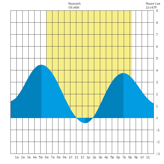 Mallard Island tide chart for Wednesday, July 24, 2024
