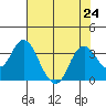 Mallard Island tide chart for Wednesday, July 24, 2024