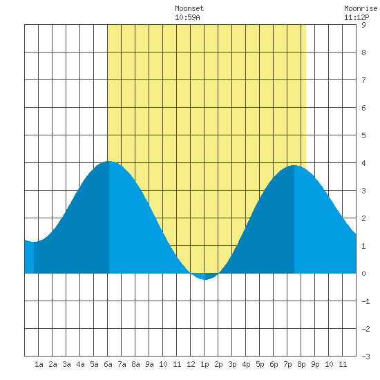 Mallard Island tide chart for Thursday, July 25, 2024