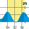 Mallard Island tide chart for Thursday, July 25, 2024