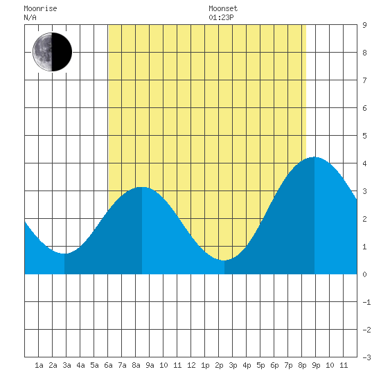 Mallard Island tide chart for Saturday, July 27, 2024