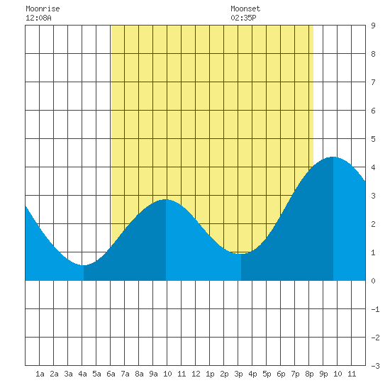 Mallard Island tide chart for Sunday, July 28, 2024