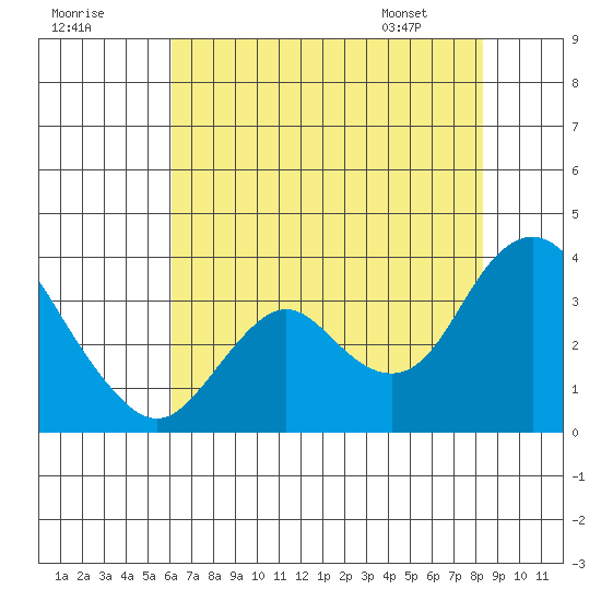 Mallard Island tide chart for Monday, July 29, 2024