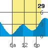 Mallard Island tide chart for Monday, July 29, 2024