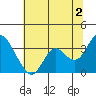 Mallard Island tide chart for Tuesday, July 2, 2024